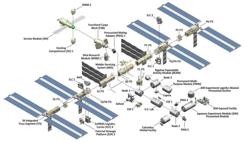 Components of the International Space Station