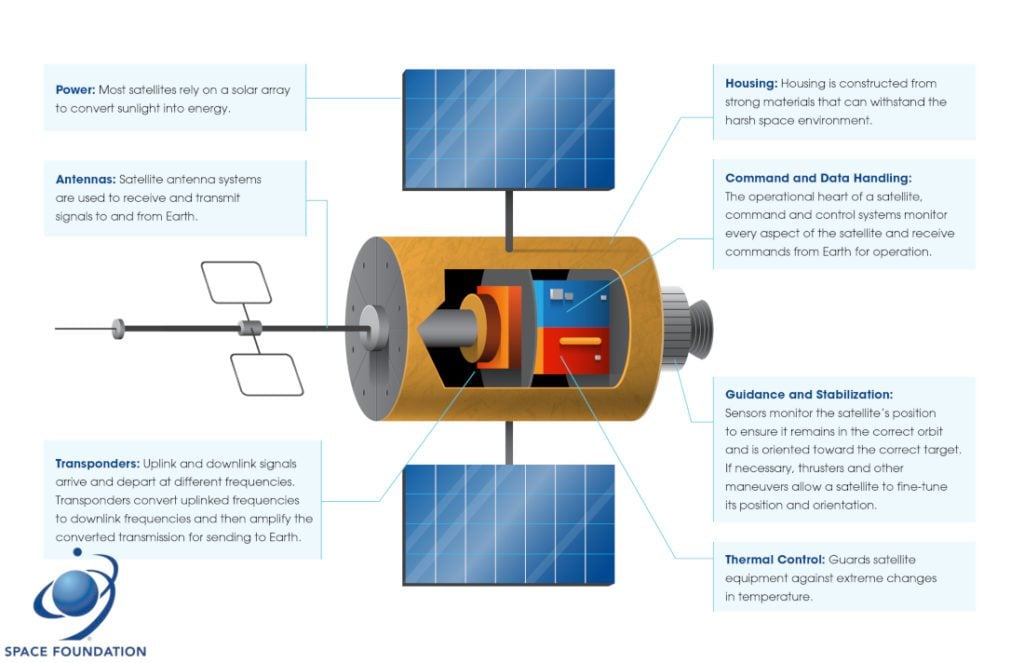 What Is A Satellite Made Out Of