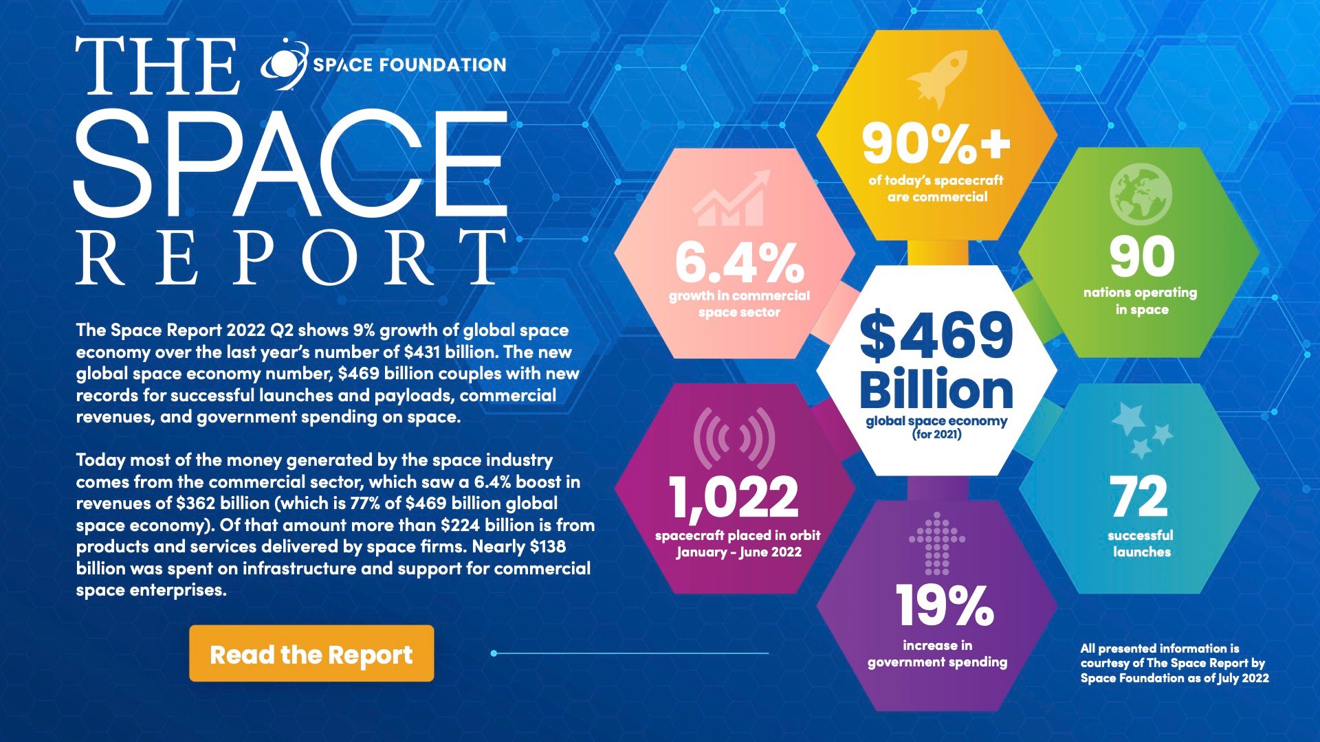 Space Foundation Releases The Space Report 2022 Q2 Showing Growth of Global Space Economy